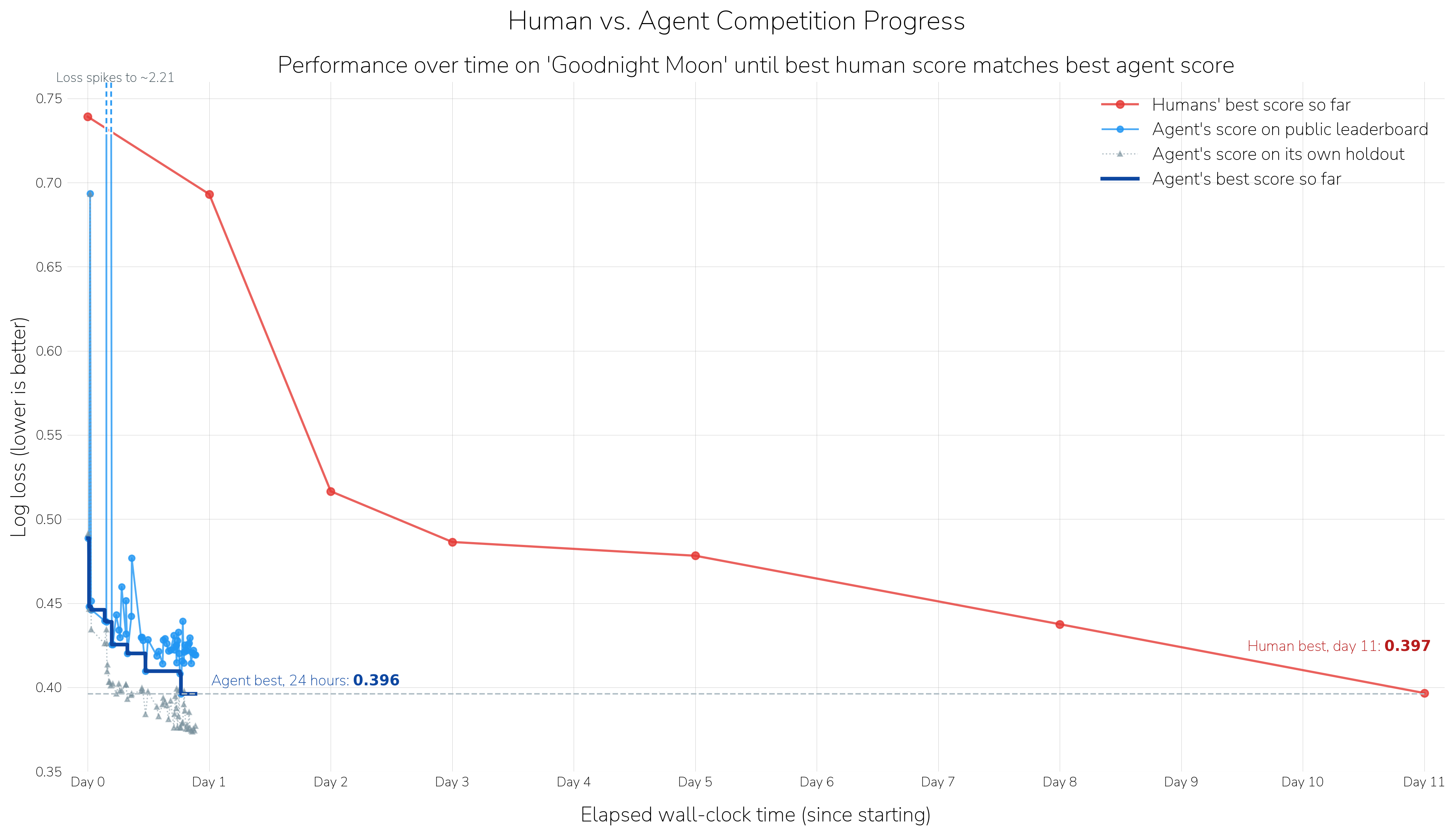 Graph of agent progress over time relative to human time. Shows agents are fast.