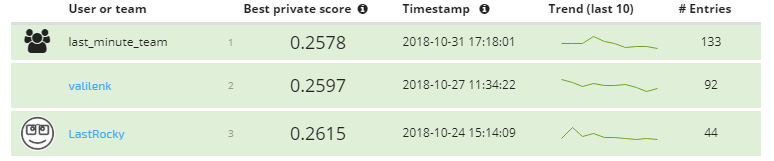 leaderboard