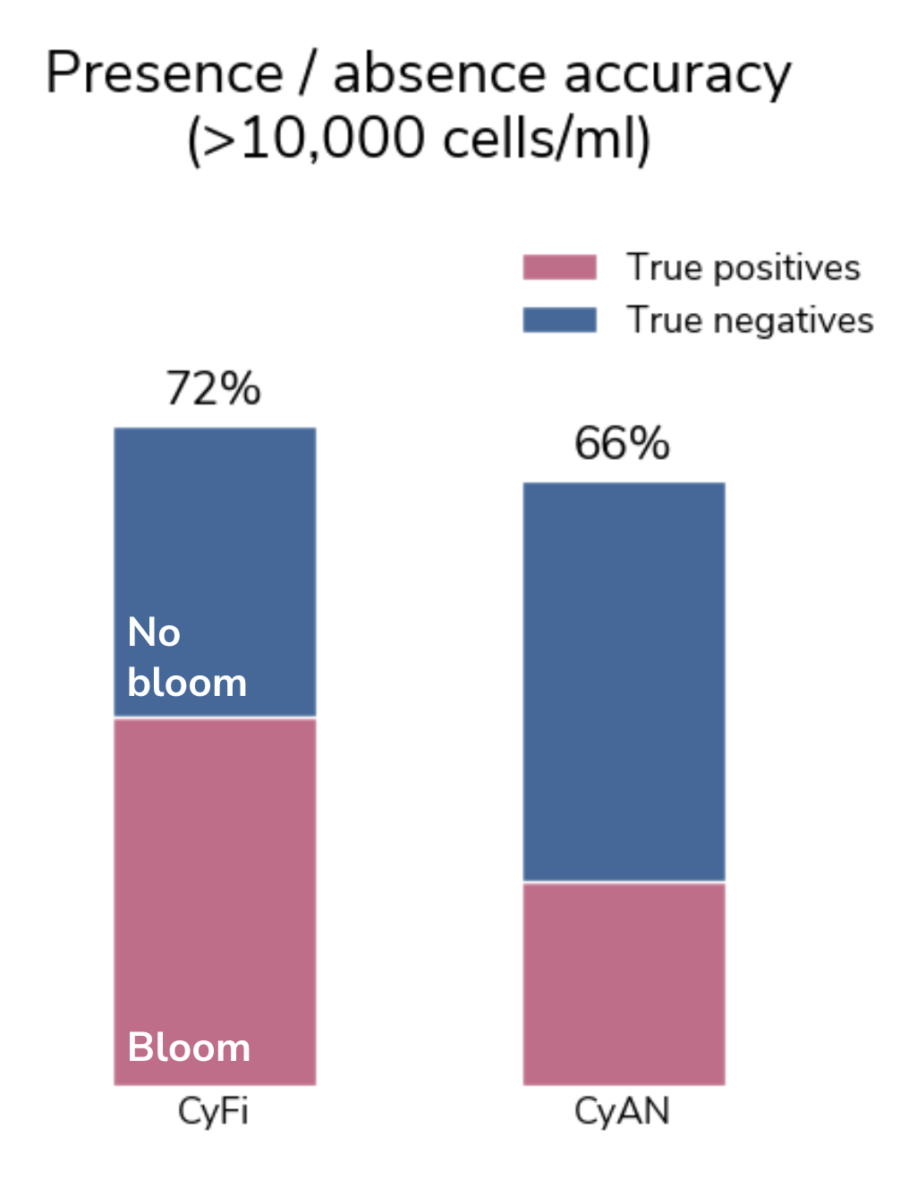 CyFi and CyAN accuracy comparison