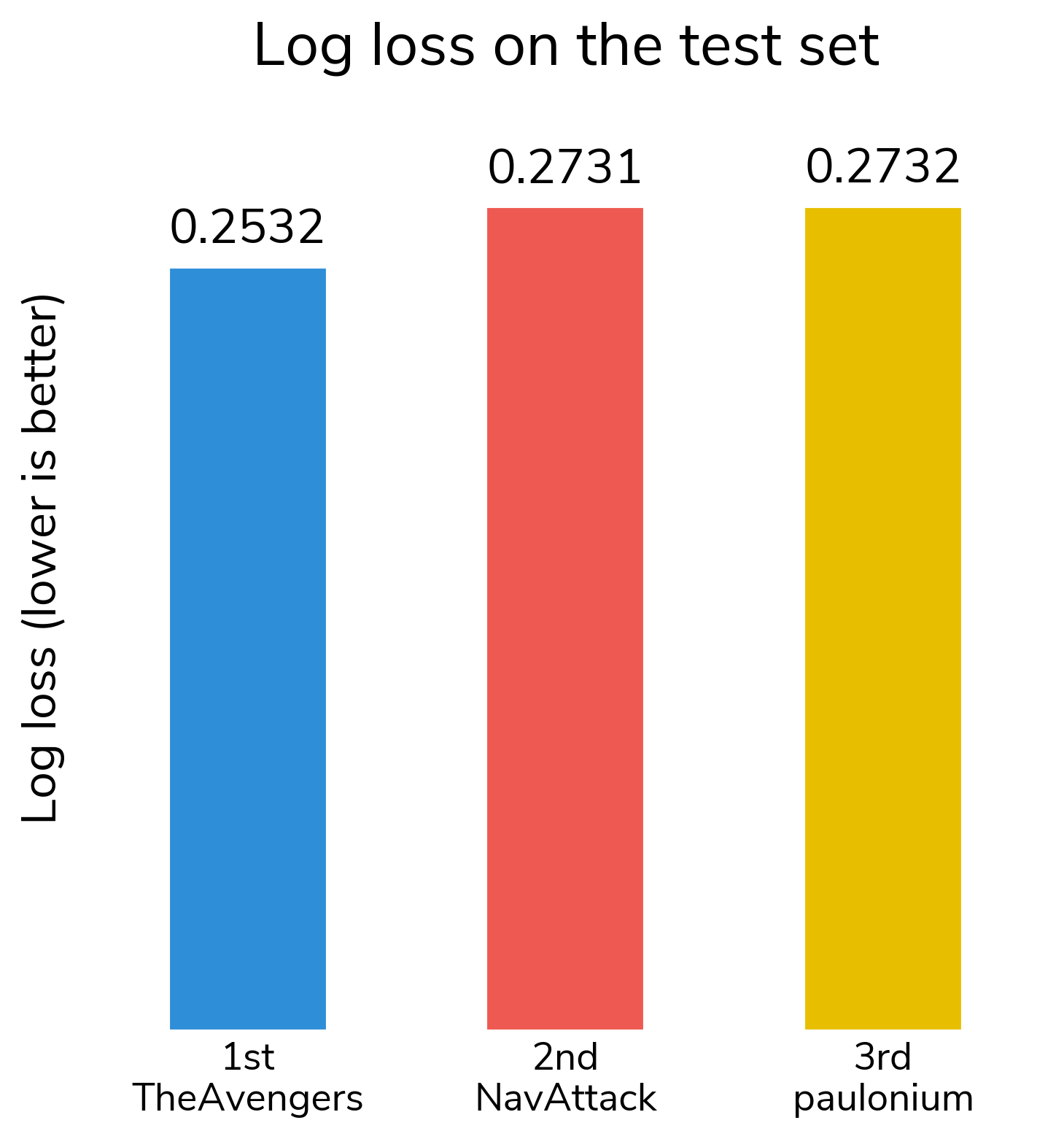 Bar chart showing log loss on the test set: 0.2532 for 1st place, 0.2731 for 2nd place, and 0.2732 for 3rd place.