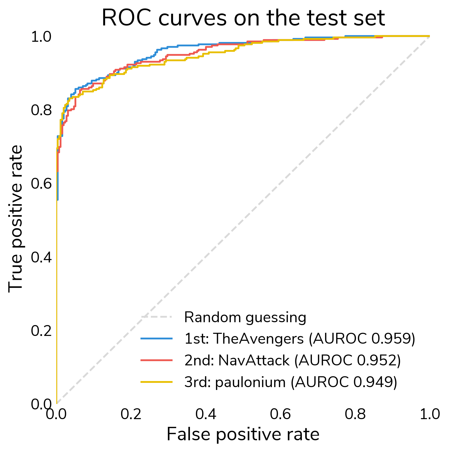 ROC curves for the three winners on the test set, with AUROC of 0.959 for 1st place, 0.952 for 2nd place, and 0.949 for 3rd place.