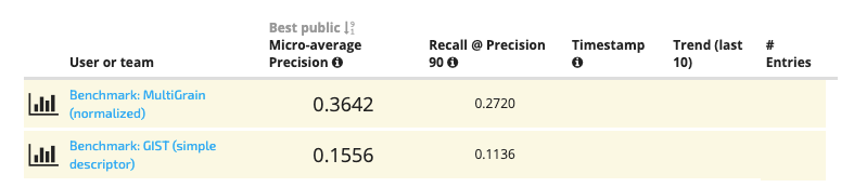 Screenshot of Image Similarity Challenge Leaderboard showing scores from the MultiGran and GIST benchmark models.