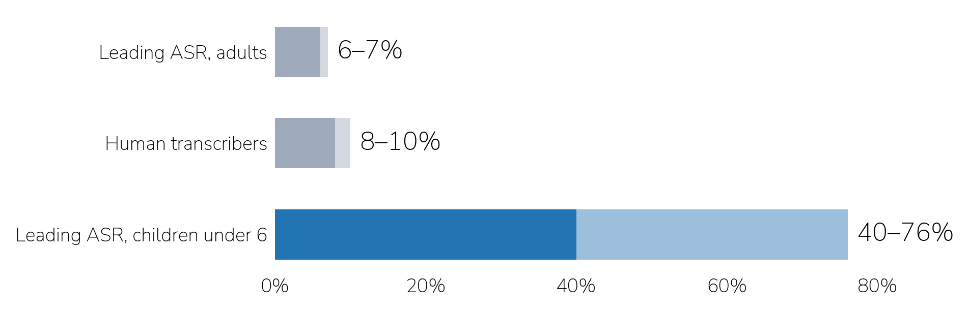 Bar chart of word error rate as of June 2025: leading ASR on adult speech 6 to 7 percent, professional human transcribers 8 to 10 percent, leading ASR on children under 6 40 to 76 percent.