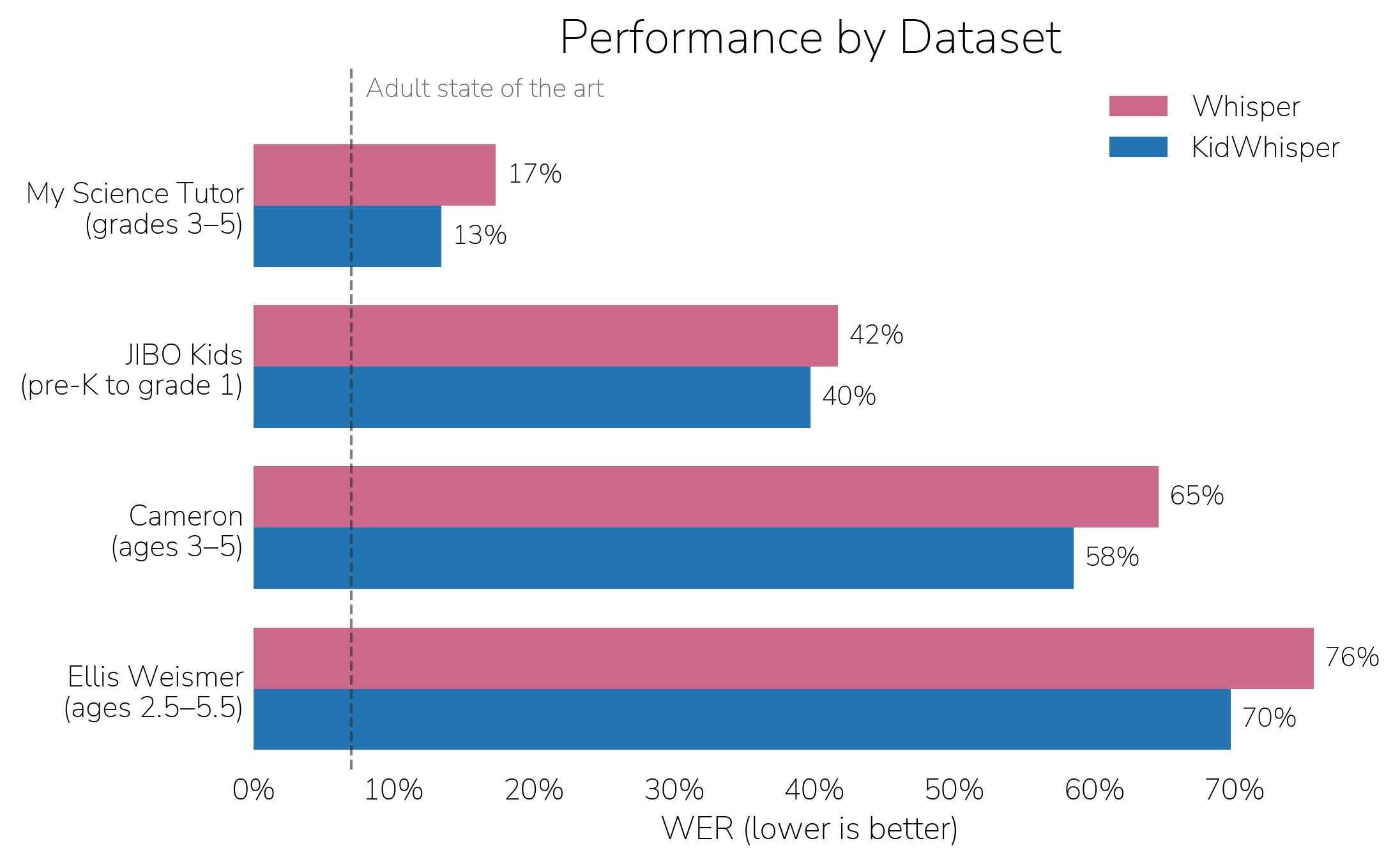 Bar chart comparing Whisper and KidWhisper word error rate on each dataset. My Science Tutor 17% vs 13%, JIBO Kids 42% vs 40%, Cameron 65% vs 58%, Ellis Weismer 76% vs 70%.