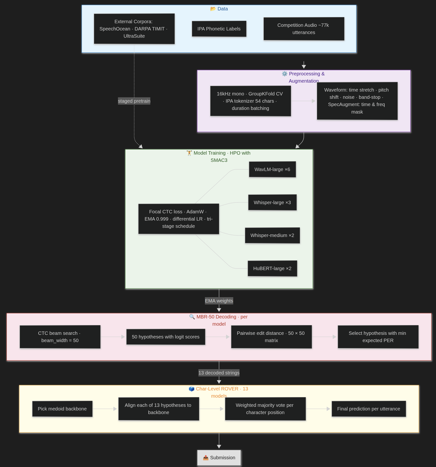 Epoch VI ASR pipeline visualization