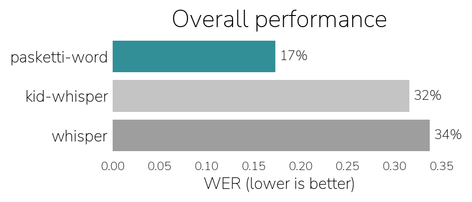 Bar chart of overall word error rate on the held-out evaluation set: pasketti-word 17%, KidWhisper 32%, OpenAI Whisper 34%. Lower is better.