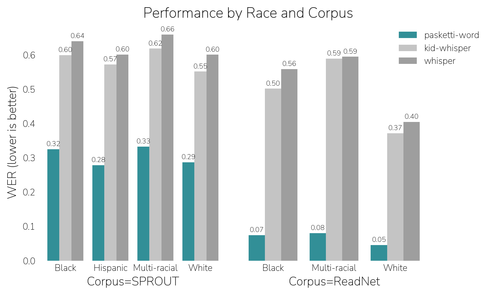Bar chart of word error rate by race within the SPROUT and ReadNet corpora. In SPROUT, pasketti-word ranges from 0.28 to 0.33 across Black, Hispanic, multi-racial and white children, against 0.55 to 0.62 for KidWhisper and 0.60 to 0.66 for Whisper. In ReadNet, pasketti-word is 0.07 for Black, 0.08 for multi-racial and 0.05 for white children, against 0.56, 0.59 and 0.40 for Whisper.