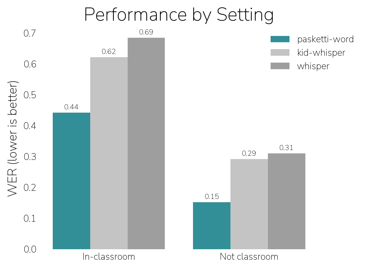 Bar chart of word error rate by setting. In classrooms: pasketti-word 0.44, KidWhisper 0.62, Whisper 0.69. Outside classrooms: pasketti-word 0.15, KidWhisper 0.29, Whisper 0.31.