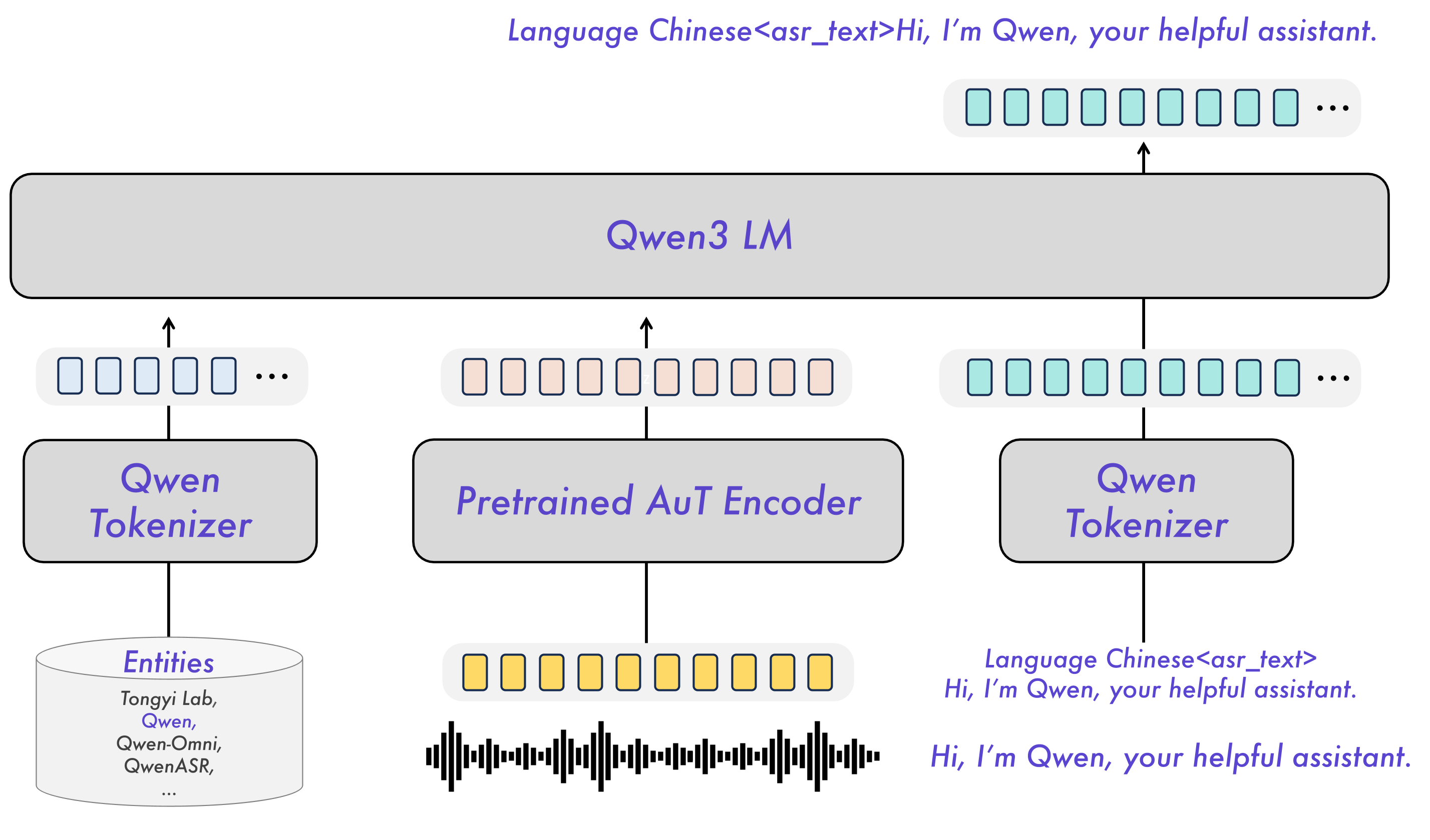 Qwen3-ASR architecture diagram