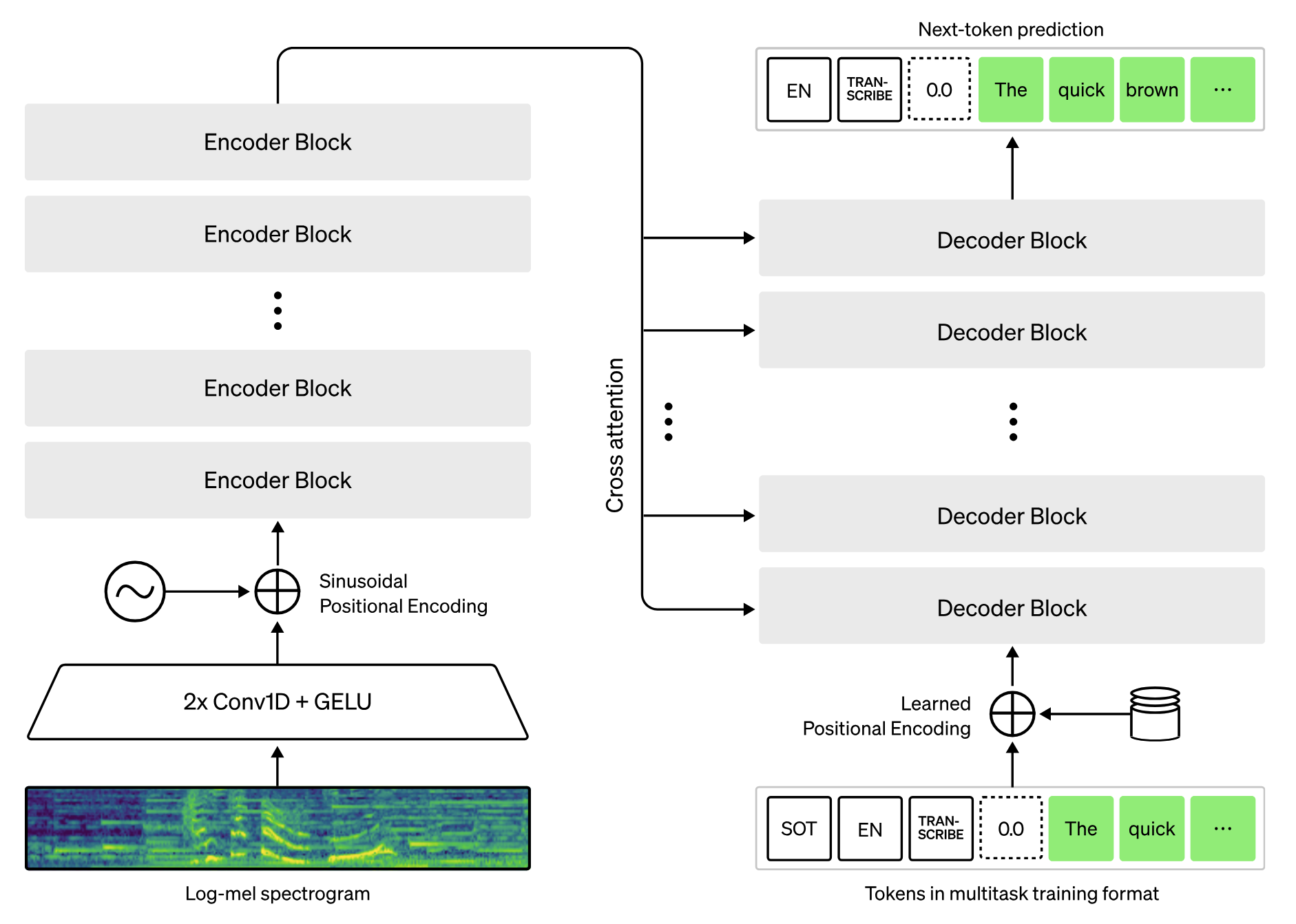Whisper architecture diagram