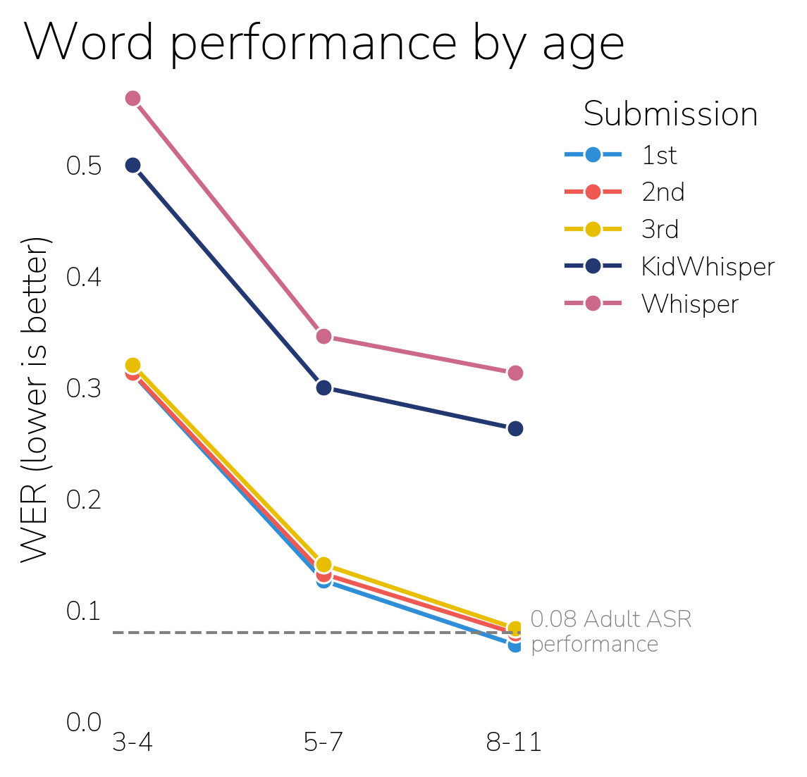 Line chart showing scores for word track winners and Whisper baseline grouped by children's age..