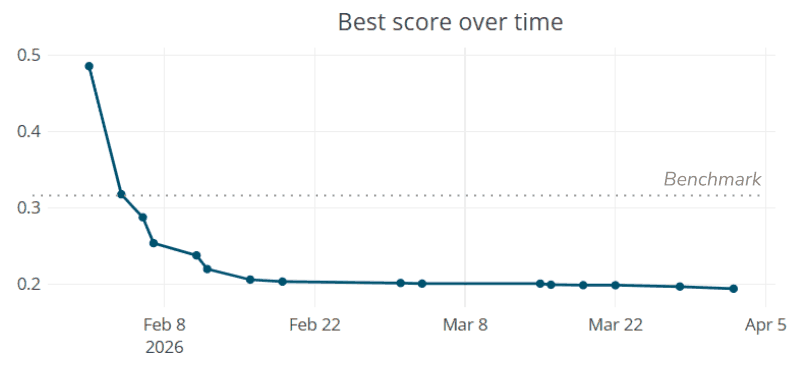 Line chart of the best Word Track leaderboard score over time, falling from about 0.49 word error rate in early February 2026 to below the benchmark (about 0.32) within days, and to about 0.19 by early April.