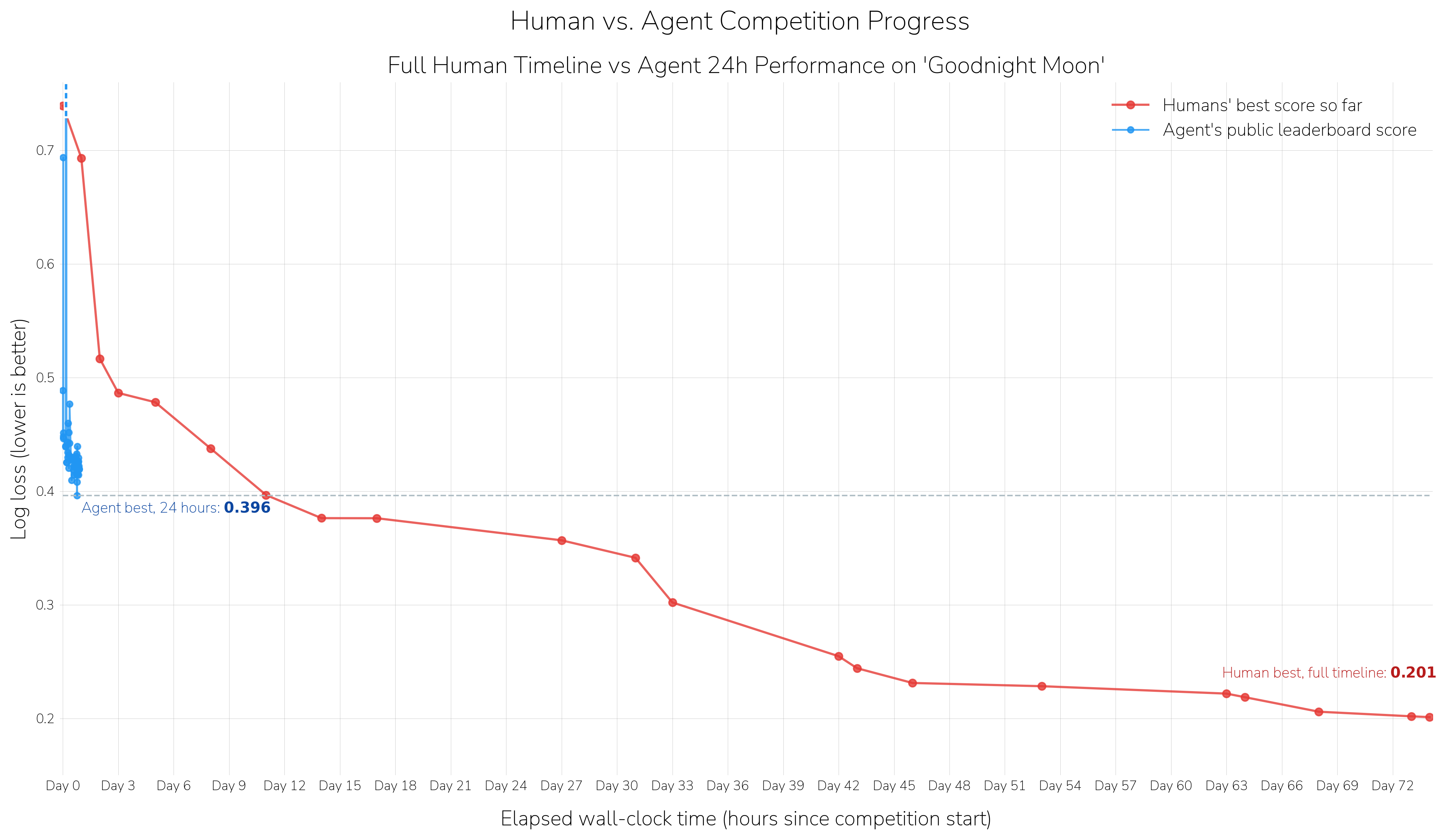 Graph of human progress over time, showing humans still create more performant models.