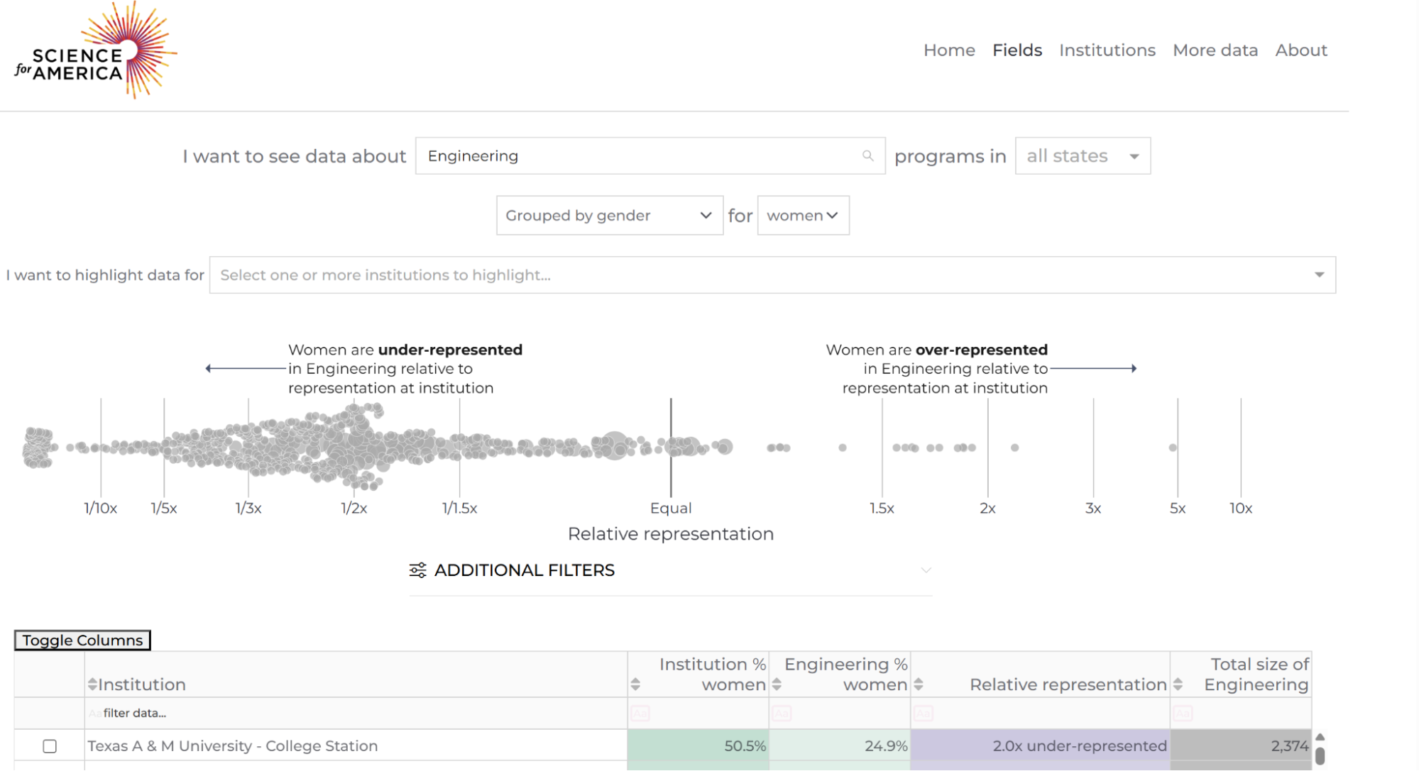 A screenshot of the scipeds dashboard interface showing a chart of the relative proportion of men and women in STEM at different universities