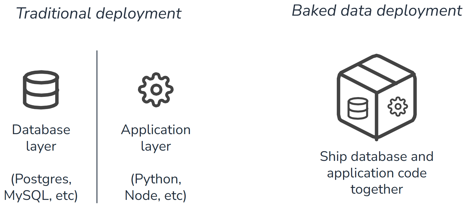 A schematic of traditional versus baked data deployments showing how traditional deployments treat data and application as separate, while a baked data approach bundles data and application together.