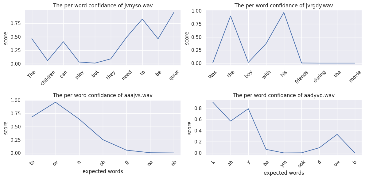 Four subplots with line graphs showing per-token confidence scores throughout the audio recording.