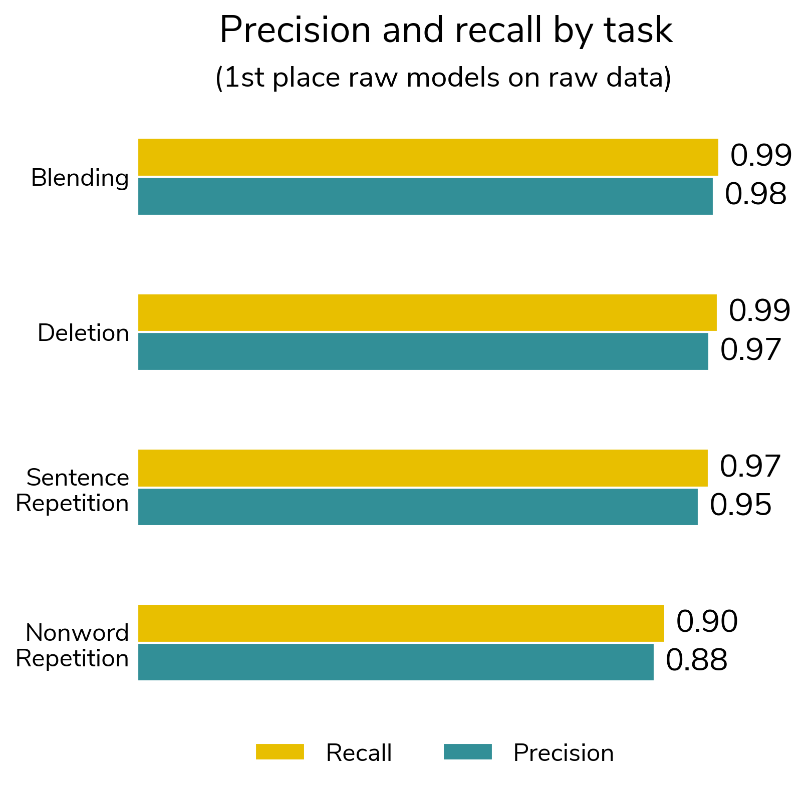 Horizontal bar chart showing precision and recall scores among the four task categories.