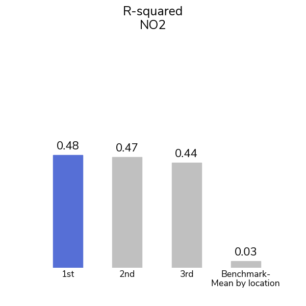 R-squared scores for a benchmark and the competition winners