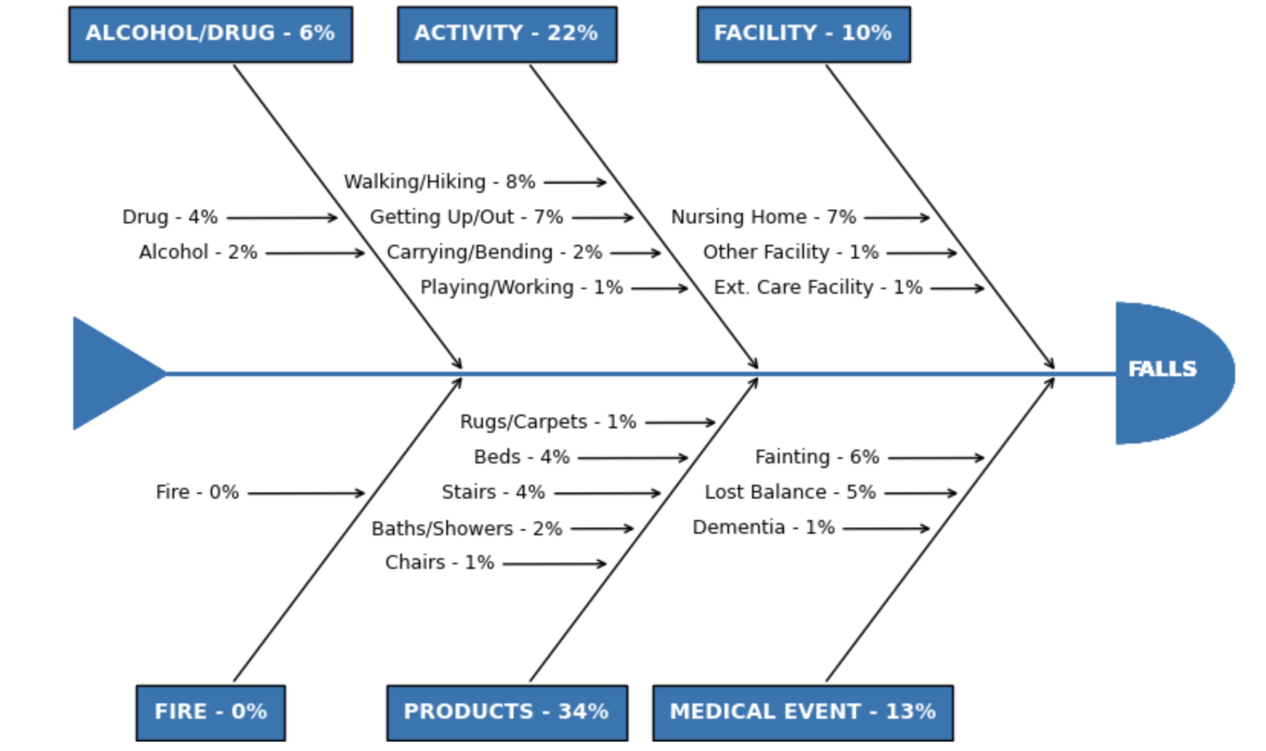 Ishikawa diagram from the best visualization bonus prize winner, showing causes of falls.
