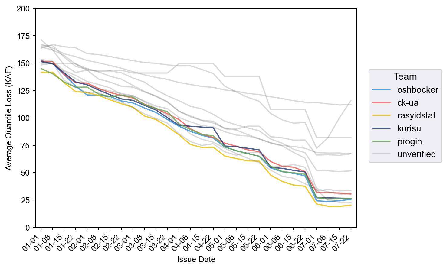 Line plot of Final Stage cross-validation scores, split out by issue date and averaged across water years.