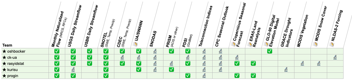 Table showing data sources that winning solvers used or experimented with.