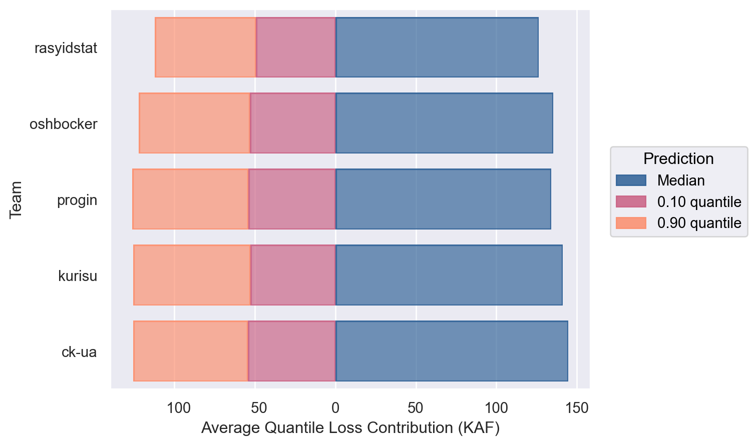 Stacked bar plot showing Final Stage cross-validation scores of the winners broken out by the three quantile components.