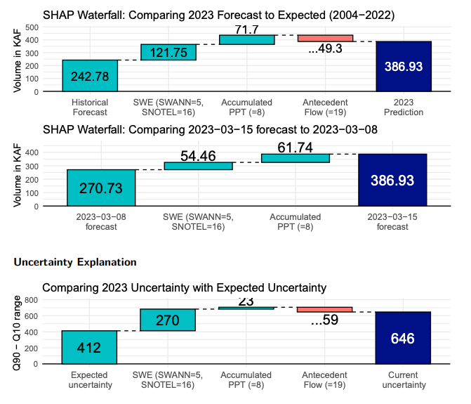 Three SHAP waterfall plots from a forecast summary by 1st place Explainability winner kurisu.