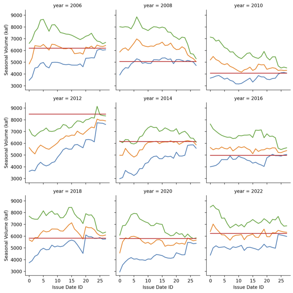 Plot of model forecasts used by first place winner rasyidstat for validation.